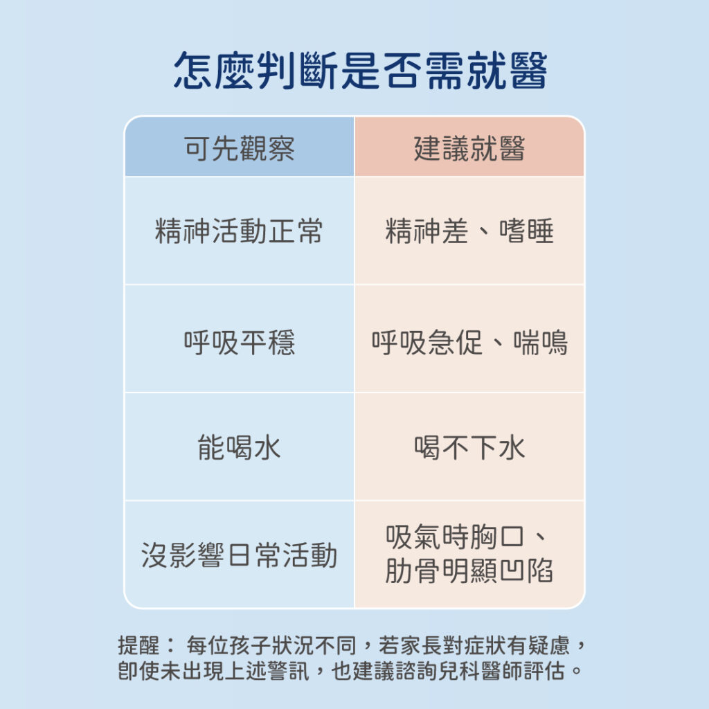 孩子咳嗽需要就醫的警訊，包括呼吸急促、胸口凹陷、嘴唇發紫、精神差、高燒不退等