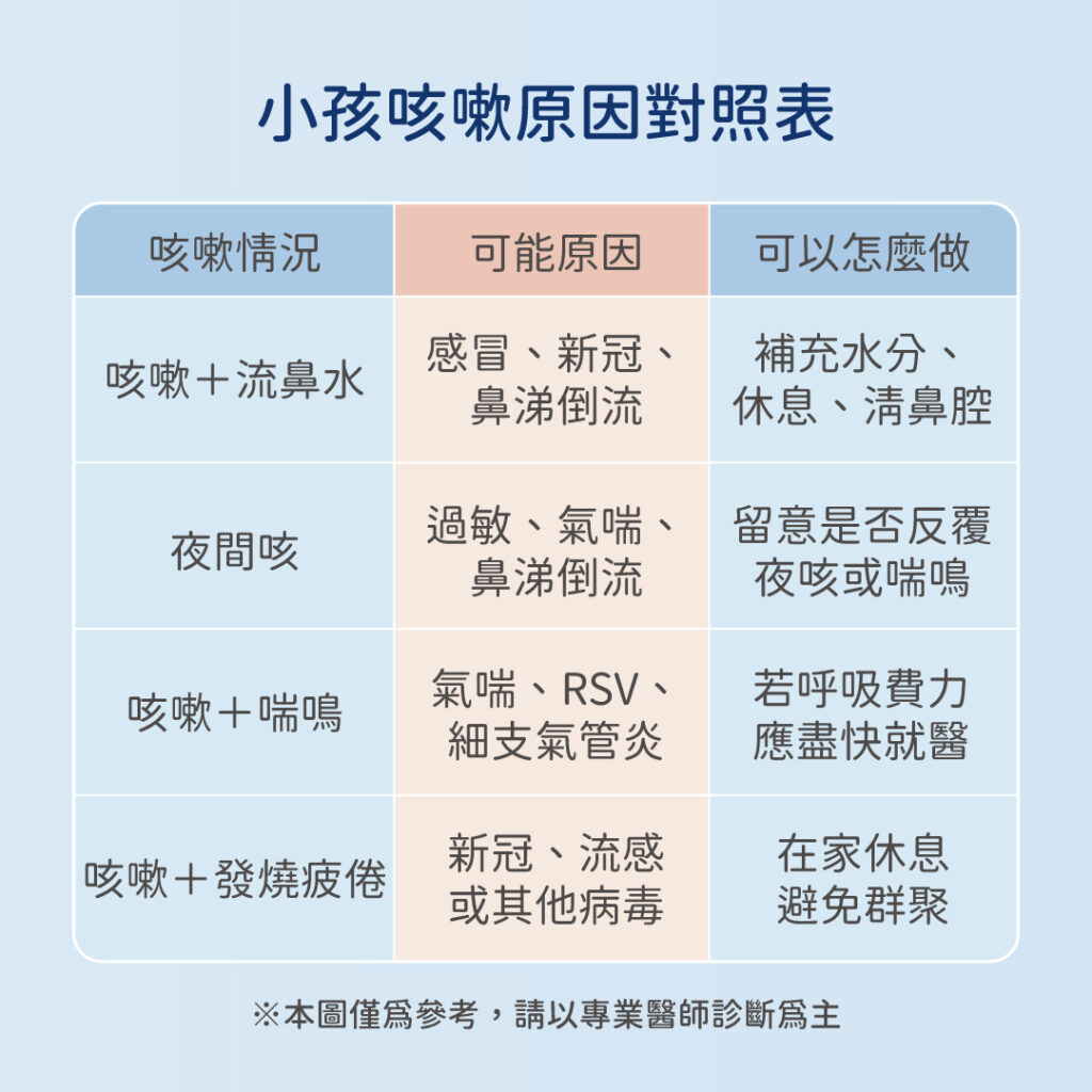 孩子咳嗽需要就醫的警訊，包括呼吸急促、胸口凹陷、嘴唇發紫、精神差、高燒不退等
