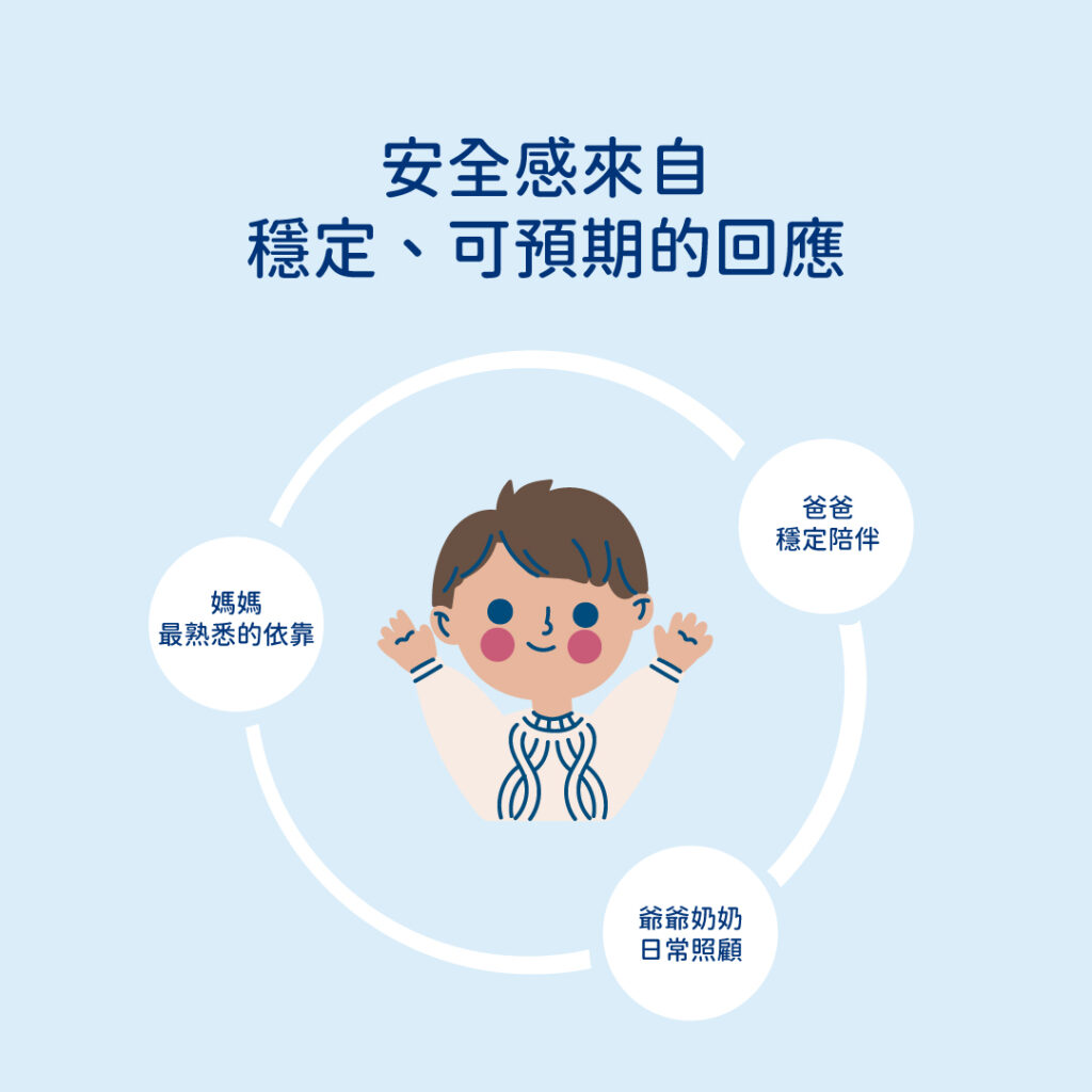 安全基地示意圖,說明媽媽、爸爸與家人都能建立孩子安全感